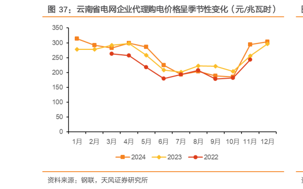 谁知道云南省电网企业代理购电价格呈季节性变化（元兆瓦时）?