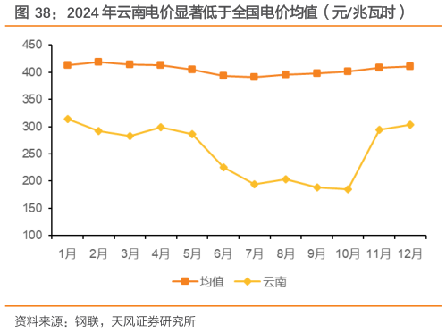 我想了解一下2024 年云南电价显著低于全国电价均值（元兆瓦时）?