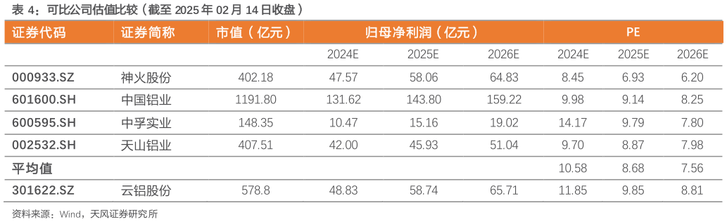 如何看待可比公司估值比较（截至 2025 年 02 月 14 日收盘）?