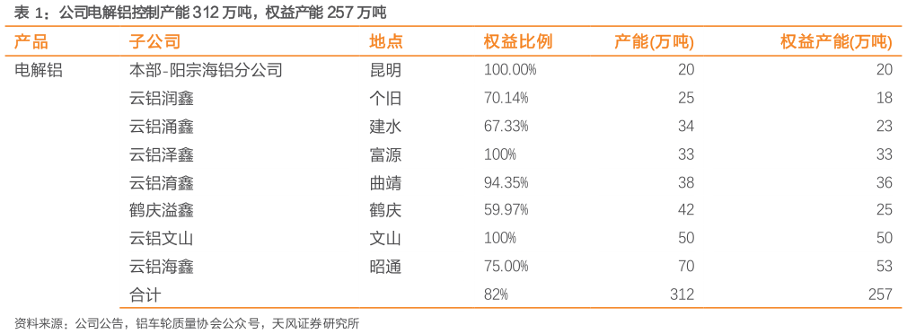 想问下各位网友公司电解铝控制产能 312 万吨，权益产能 257 万吨?