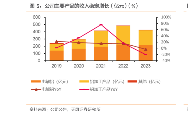 如何看待公司主要产品的收入稳定增长（亿元）（%）?