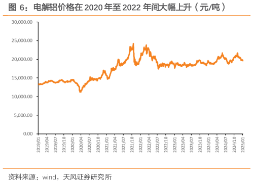 各位网友请教一下电解铝价格在 2020 年至 2022 年间大幅上升（元吨）?