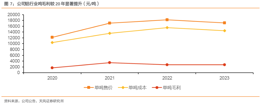 请问一下公司铝行业吨毛利较 20 年显著提升（元吨）?