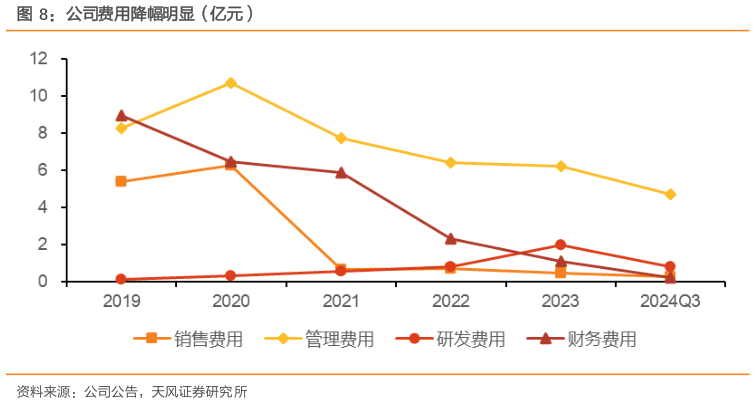 谁能回答公司费用降幅明显（亿元）?