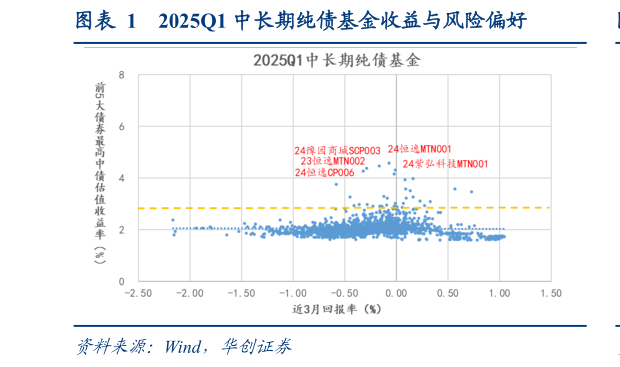 如何解释2025Q1 中长期纯债基金收益与风险偏好