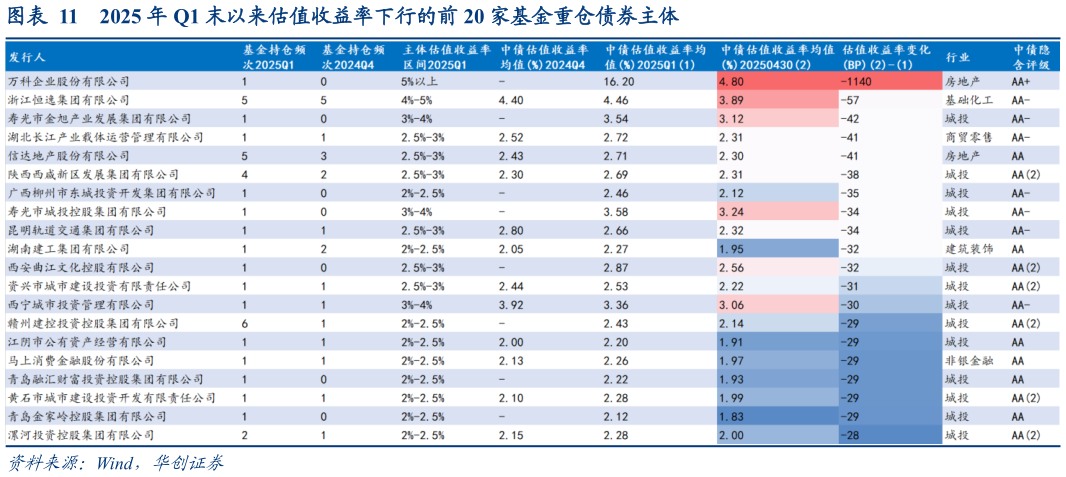 如何了解2025 年 Q1 末以来估值收益率下行的前 20 家基金重仓债券主体?