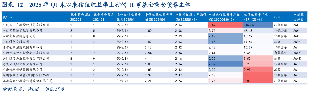 如何了解2025 年 Q1 末以来估值收益率上行的 11 家基金重仓债券主体?
