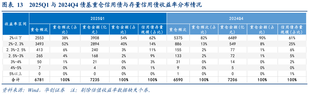想问下各位网友2025Q1 与 2024Q4 债基重仓信用债与存量信用债收益率分布情况?