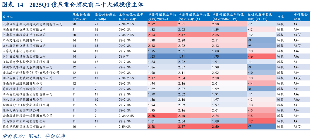 你知道2025Q1 债基重仓频次前二十大城投债主体?