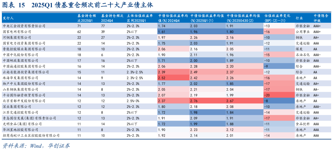 怎样理解2025Q1 债基重仓频次前二十大产业债主体?