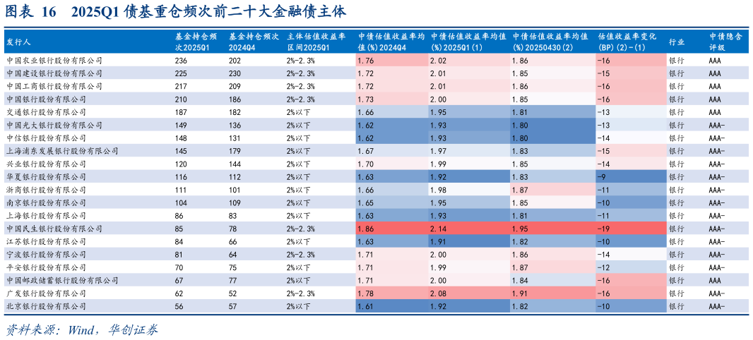 想问下各位网友2025Q1 债基重仓频次前二十大金融债主体?