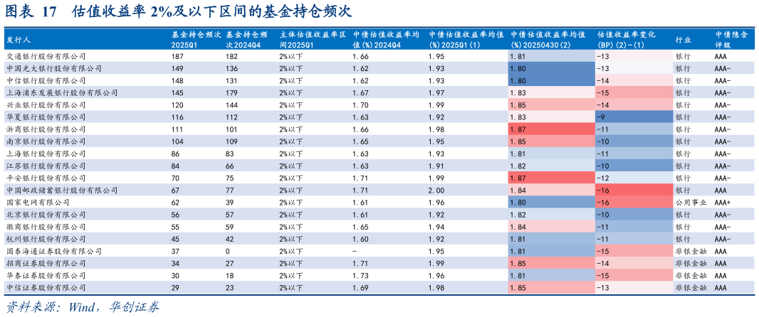 想关注一下估值收益率 2%及以下区间的基金持仓频次?