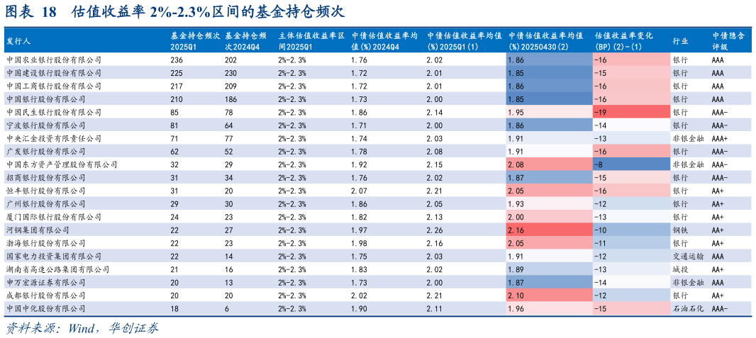 如何解释估值收益率 2%-2.3%区间的基金持仓频次?