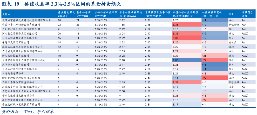 各位网友请教一下估值收益率 2.3%-2.5%区间的基金持仓频次?