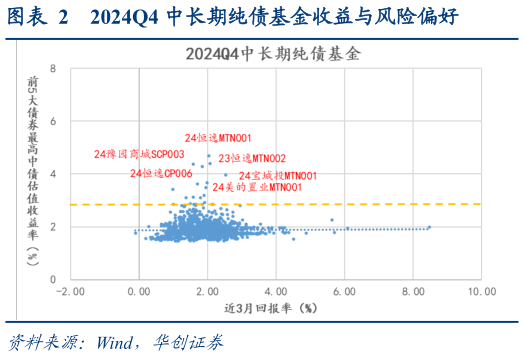 谁知道2024Q4 中长期纯债基金收益与风险偏好