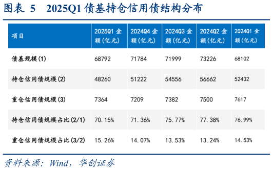 如何才能2025Q1 债基持仓信用债结构分布