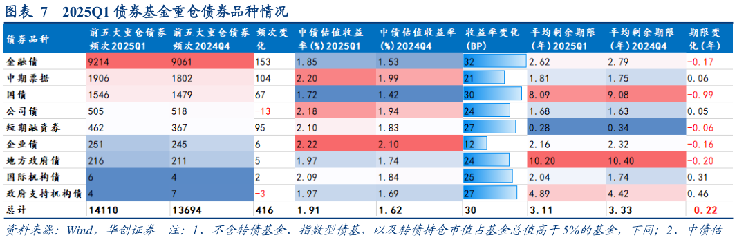 如何解释2025Q1 债券基金重仓债券品种情况?