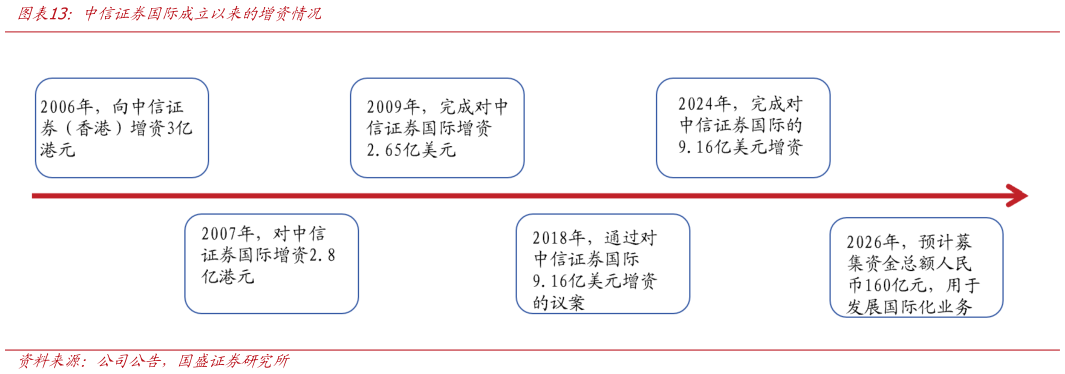 如何了解中信证券国际成立以来的增资情况