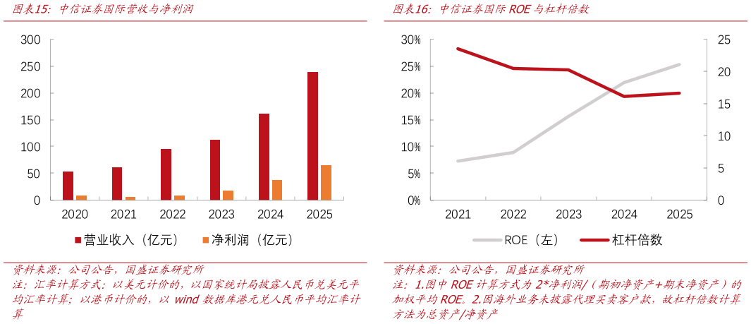 各位网友请教一下中信证券国际营收与净利润中信证券国际ROE与杠杆倍数