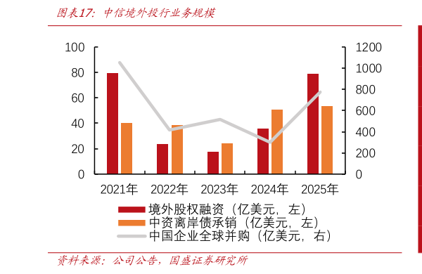 一起讨论下中信境外投行业务规模
