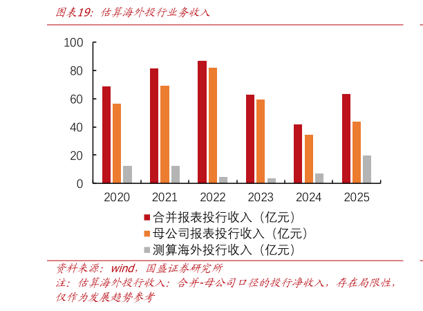 如何才能估算海外投行业务收入