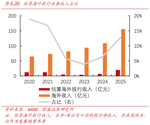咨询下各位估算海外投行业务收入占比