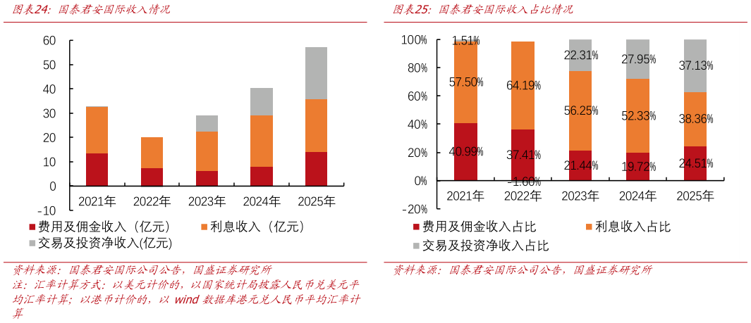 如何看待国泰君安国际收入情况国泰君安国际收入占比情况