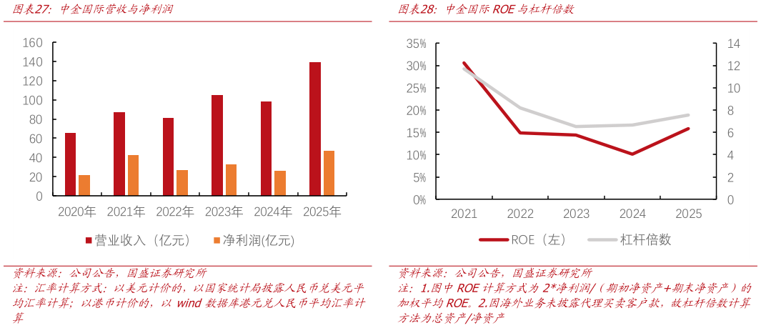 咨询大家中金国际营收与净利润中金国际ROE与杠杆倍数