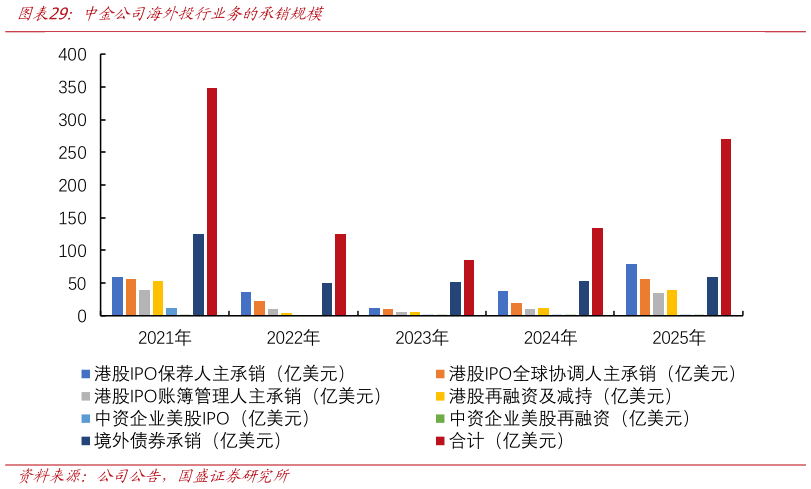 咨询大家中金公司海外投行业务的承销规模