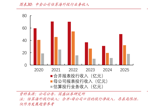 谁能回答中金公司估算海外投行业务收入