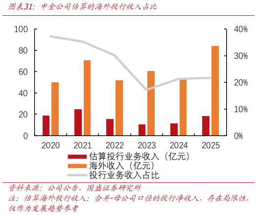 如何解释中金公司估算的海外投行收入占比
