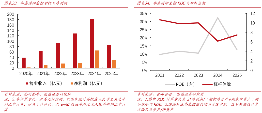 想问下各位网友华泰国际金控营收与净利润华泰国际金控ROE与杠杆倍数