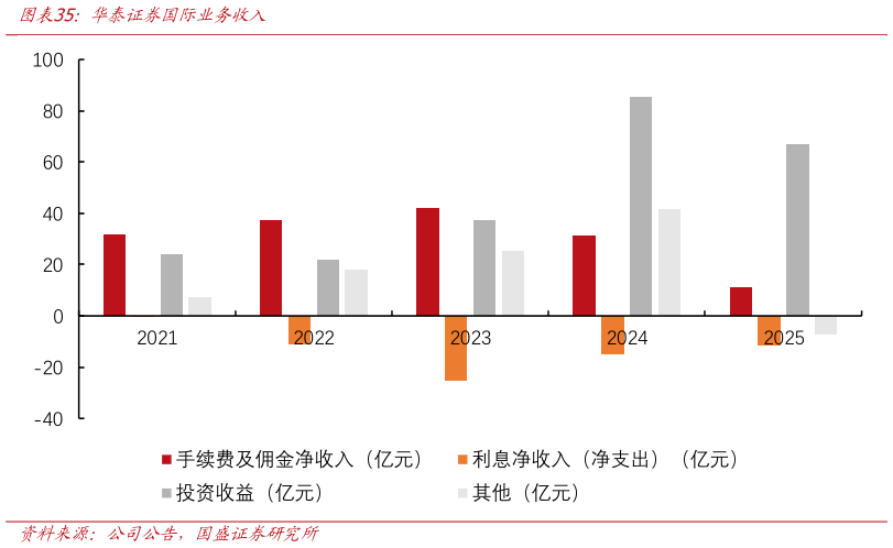 咨询大家华泰证券国际业务收入