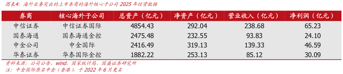 如何看待海外业务突出的上市券商的海外核心子公司2025年经营数据