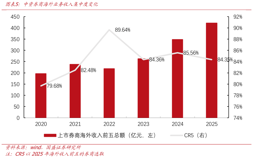 如何解释中资券商海外业务收入集中度变化