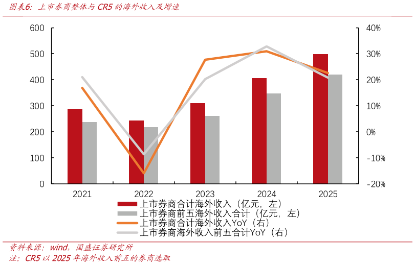 各位网友请教一下上市券商整体与CR5的海外收入及增速