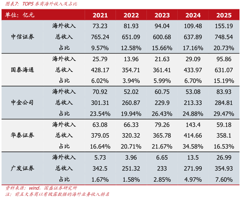 咨询下各位TOP5券商海外收入及占比