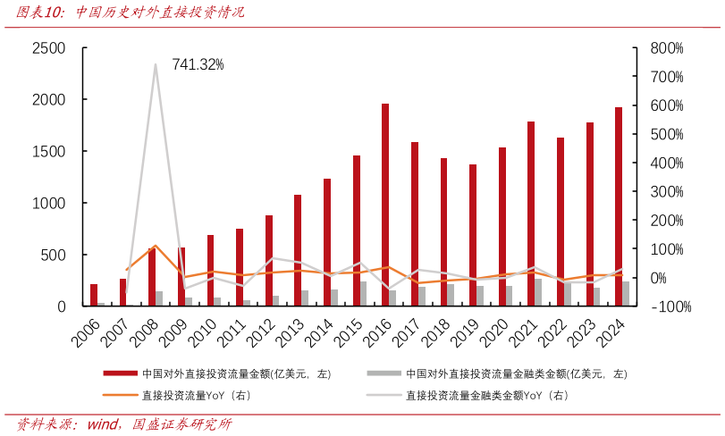 谁知道中国历史对外直接投资情况