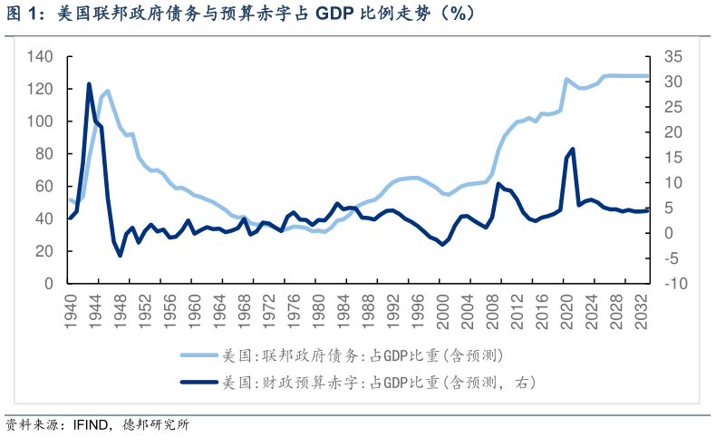 谁能回答美国联邦政府债务与预算赤字占 GDP 比例走势（%）