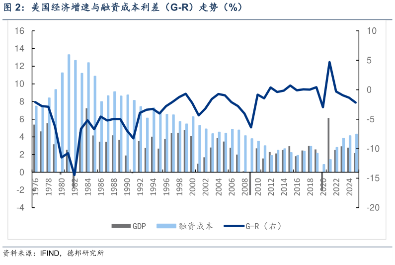 请问一下美国经济增速与融资成本利差（G-R）走势（%）