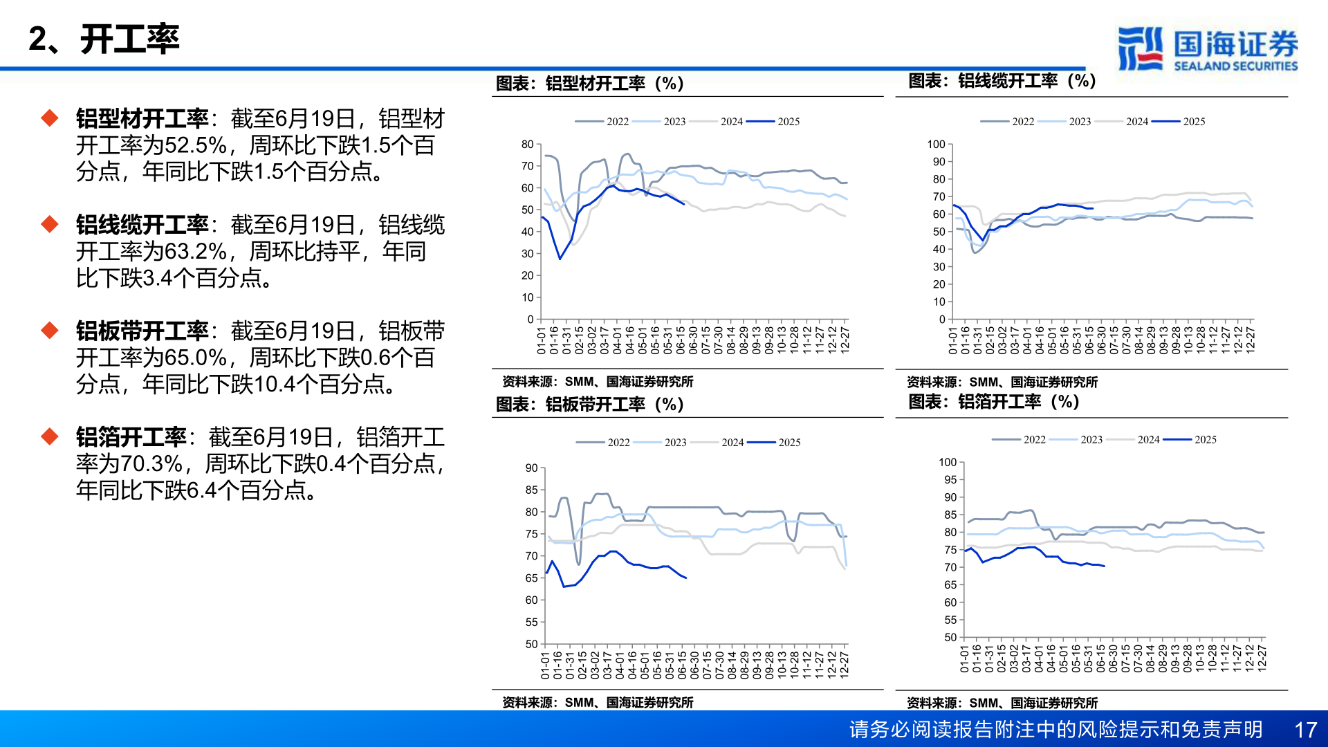 如何解释2、开工率