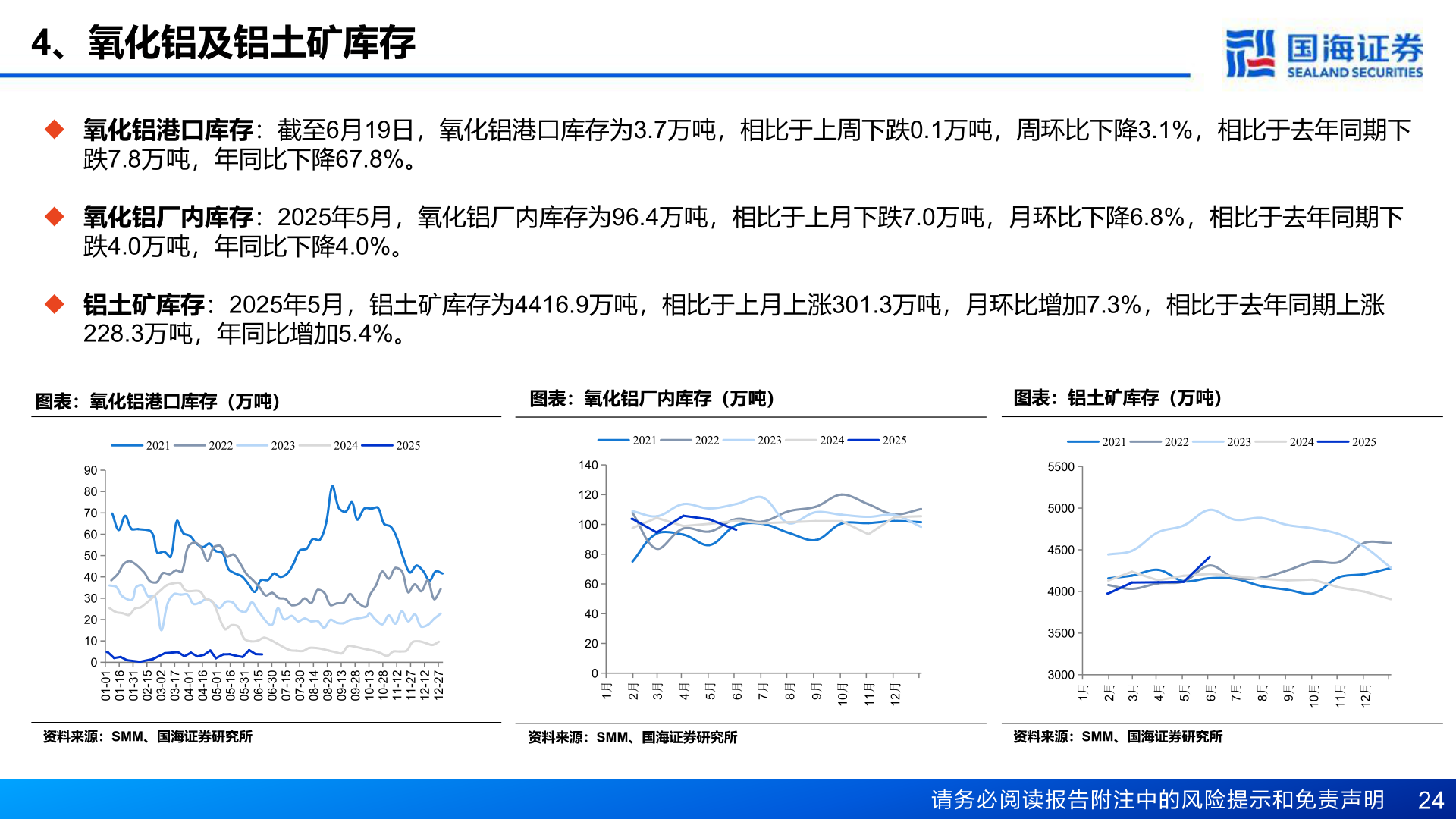 各位网友请教一下4、氧化铝及铝土矿库存
