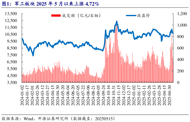 你知道军工板块 2025 年 5 月以来上涨 4.72%?