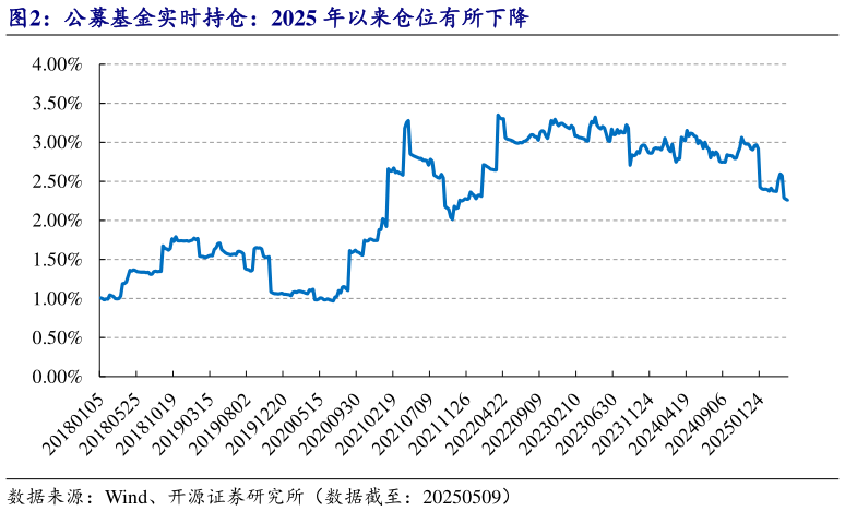 各位网友请教一下公募基金实时持仓:2025 年以来仓位有所下降?