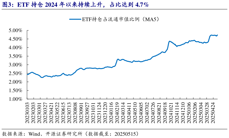 谁能回答ETF 持仓 2024 年以来持续上升,占比达到 4.7%?