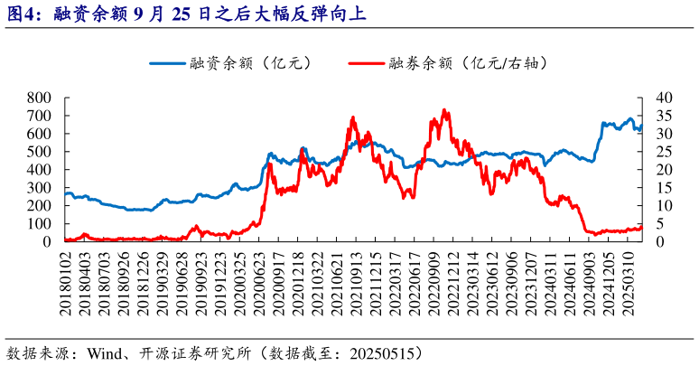 我想了解一下融资余额 9 月 25 日之后大幅反弹向上?