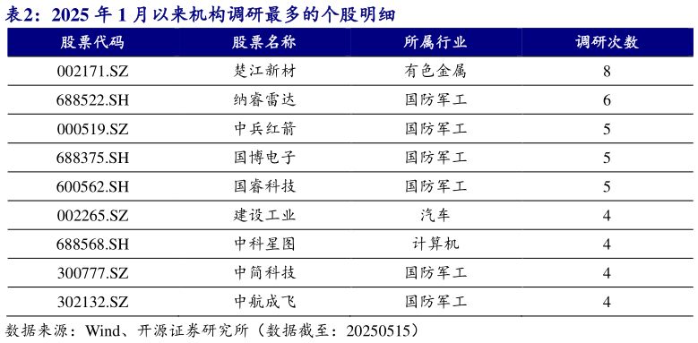 一起讨论下2025 年 1 月以来机构调研最多的个股明细?
