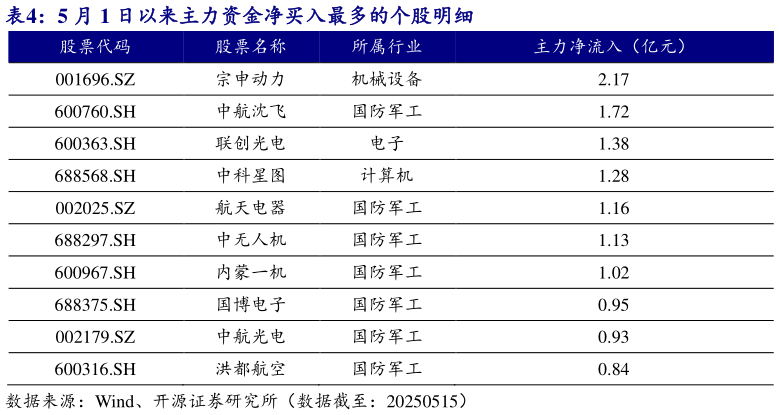 各位网友请教一下5 月 1 日以来主力资金净买入最多的个股明细?