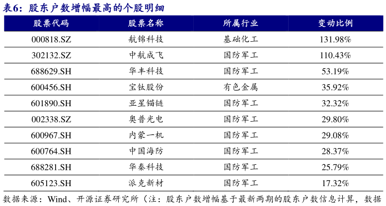 谁能回答股东户数增幅最高的个股明细 ?