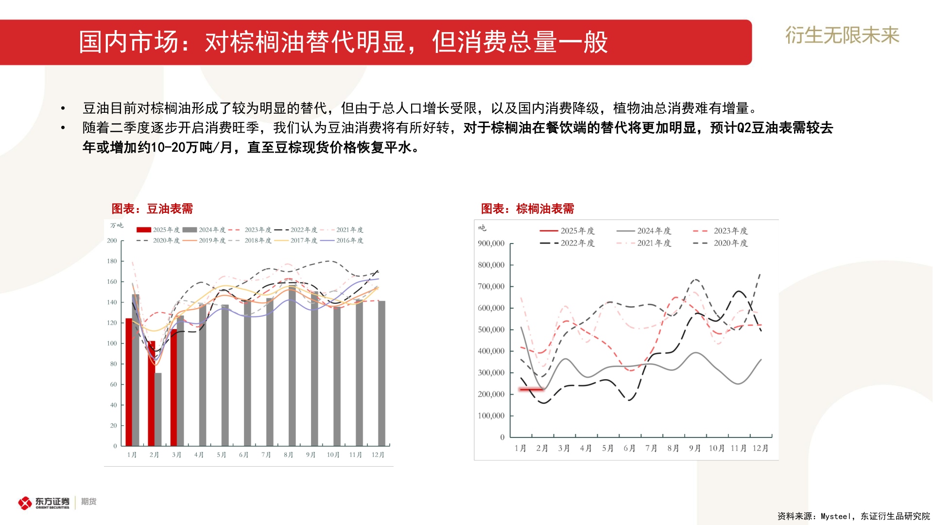如何了解国内市场:对棕榈油替代明显,但消费总量一般?